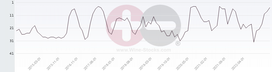 Vineyard Region Ranking Chart