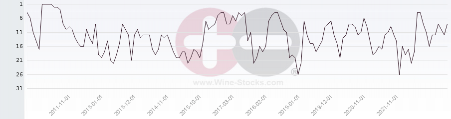 Vineyard Region Ranking Chart