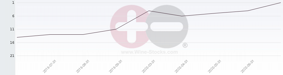 Vineyard Region Ranking Chart