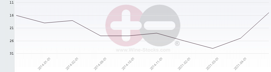 Vineyard Region Ranking Chart