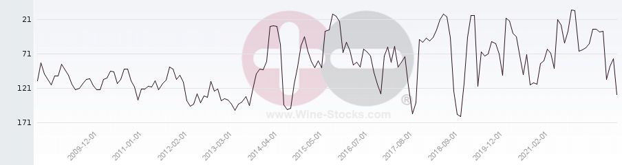 Vineyard Region Ranking Chart