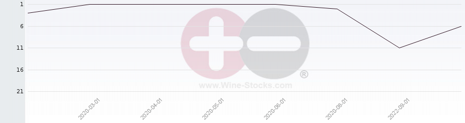 Vineyard Region Ranking Chart
