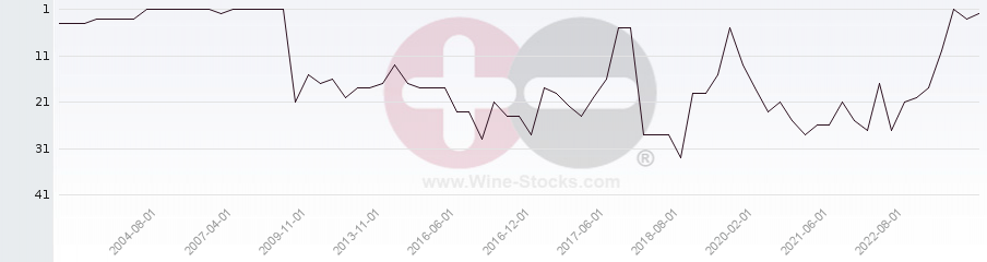 Vineyard Region Ranking Chart