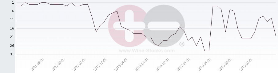 Vineyard Region Ranking Chart