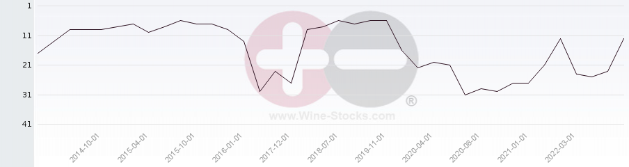 Vineyard Region Ranking Chart