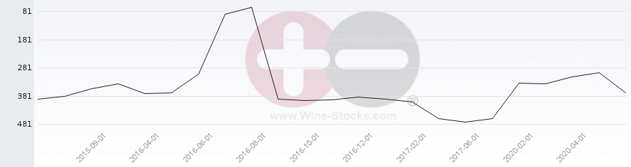 Vineyard Region Ranking Chart