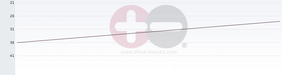 Vineyard Region Ranking Chart