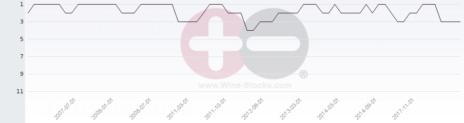 Vineyard Region Ranking Chart