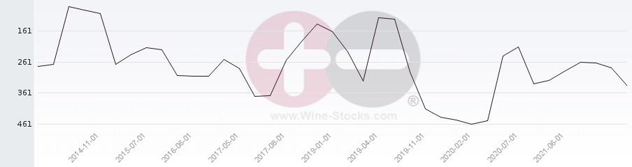 Vineyard Region Ranking Chart