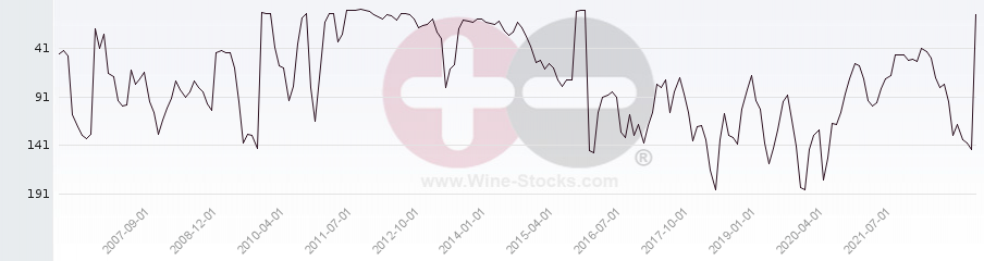 Vineyard Region Ranking Chart