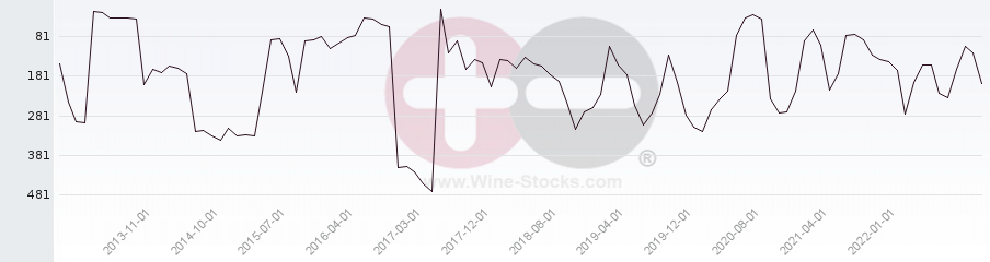 Vineyard Region Ranking Chart