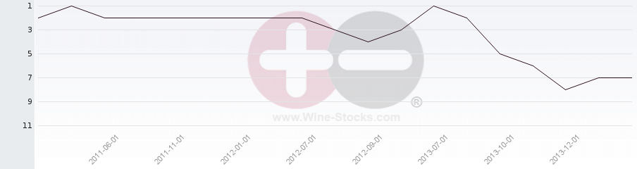 Vineyard Region Ranking Chart