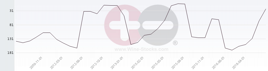 Vineyard Region Ranking Chart