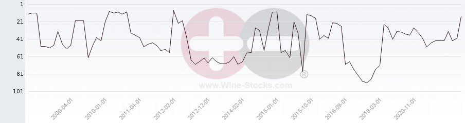 Vineyard Region Ranking Chart
