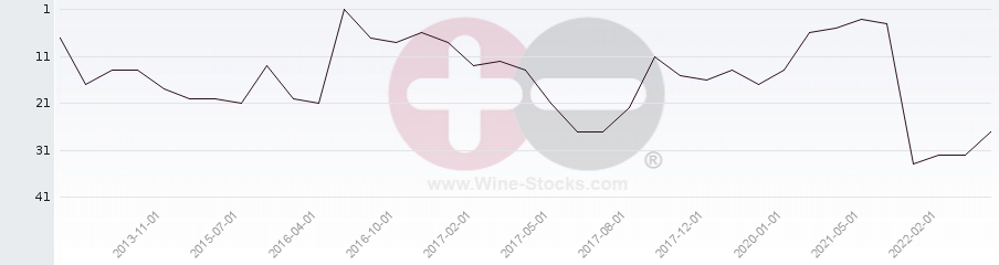 Vineyard Region Ranking Chart