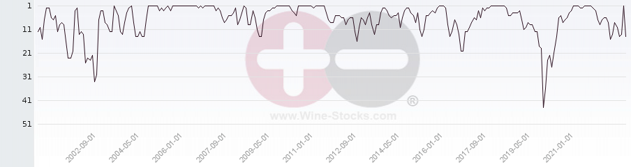 Vineyard Region Ranking Chart