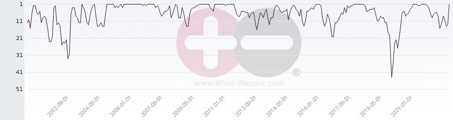 Vineyard Region Ranking Chart