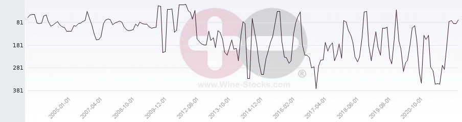 Vineyard Region Ranking Chart