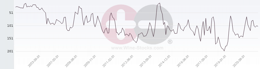 Vineyard Region Ranking Chart