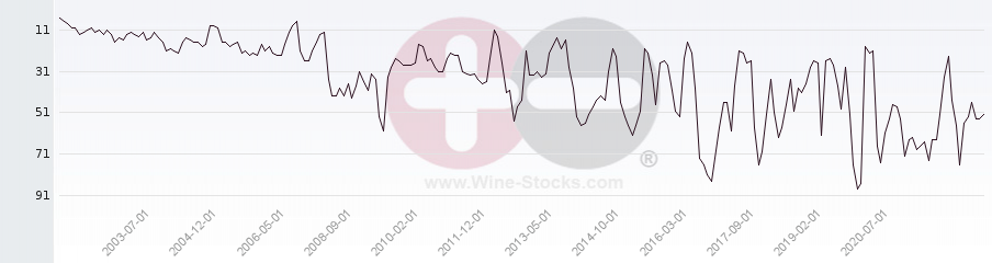 Vineyard Region Ranking Chart