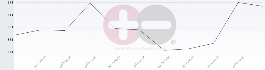 Vineyard Region Ranking Chart