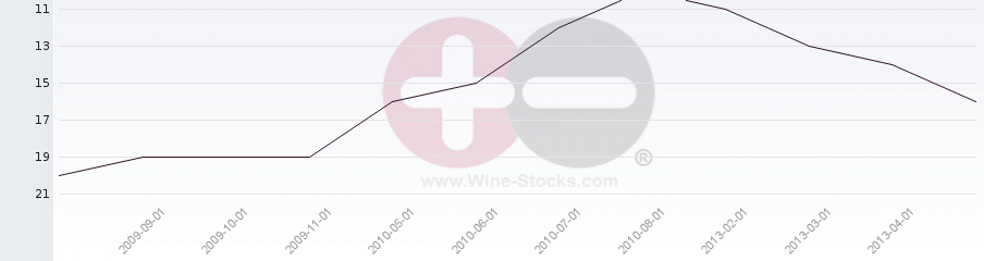 Vineyard Region Ranking Chart