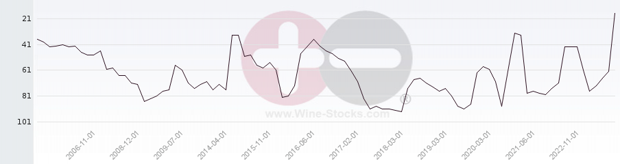 Vineyard Region Ranking Chart