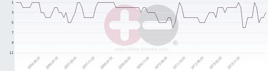 Vineyard Region Ranking Chart