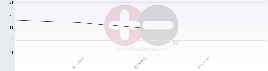 Vineyard Region Ranking Chart