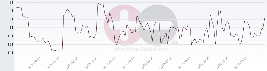 Vineyard Region Ranking Chart