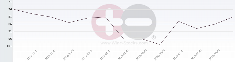 Vineyard Region Ranking Chart