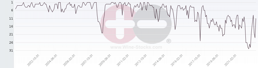 Vineyard Region Ranking Chart