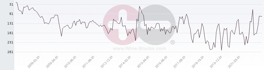 Vineyard Region Ranking Chart