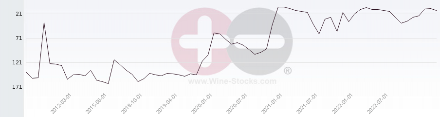 Vineyard Region Ranking Chart