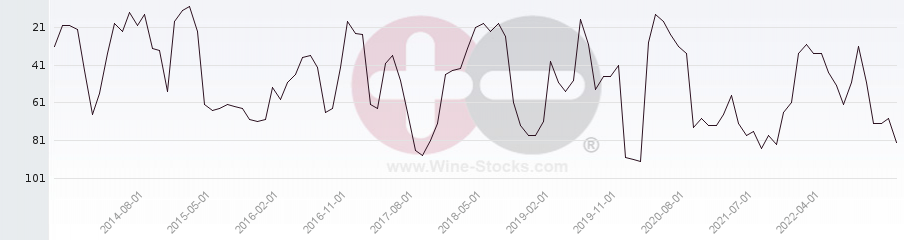 Vineyard Region Ranking Chart