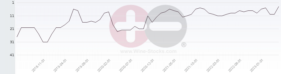 Vineyard Region Ranking Chart
