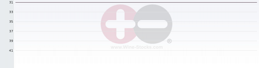 Vineyard Region Ranking Chart