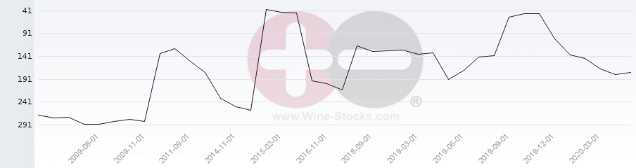 Vineyard Region Ranking Chart