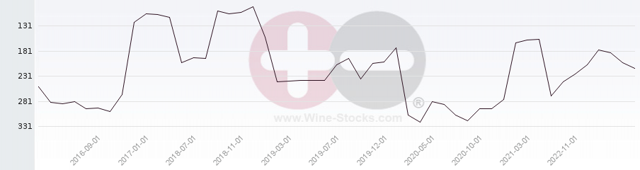Vineyard Region Ranking Chart