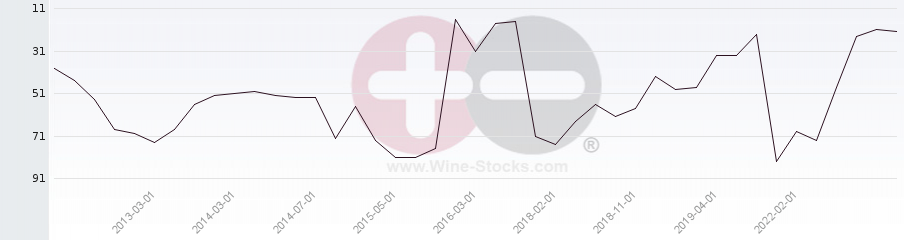 Vineyard Region Ranking Chart