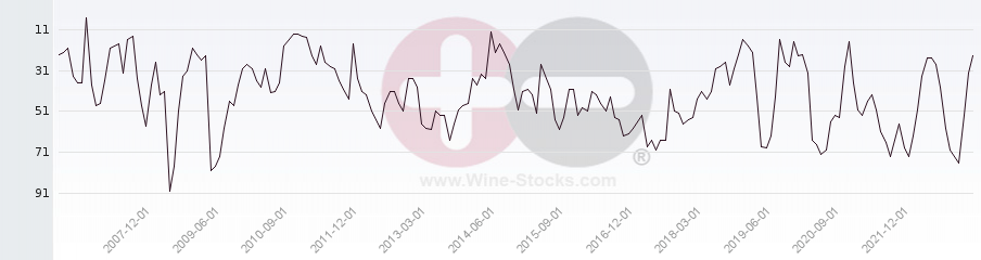 Vineyard Region Ranking Chart