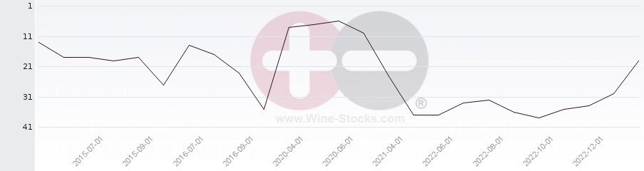 Vineyard Region Ranking Chart