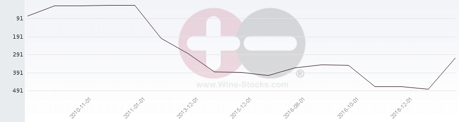 Vineyard Region Ranking Chart