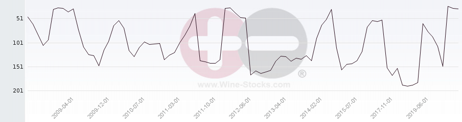 Vineyard Region Ranking Chart