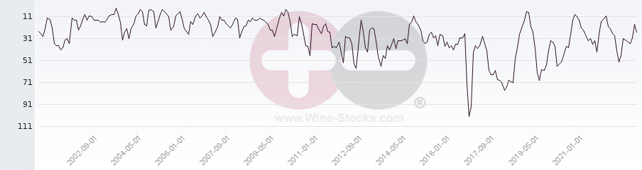 Vineyard Region Ranking Chart