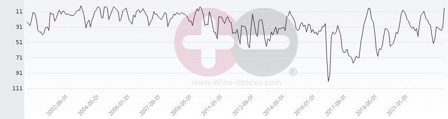 Vineyard Region Ranking Chart