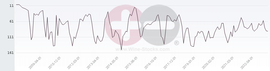 Vineyard Region Ranking Chart