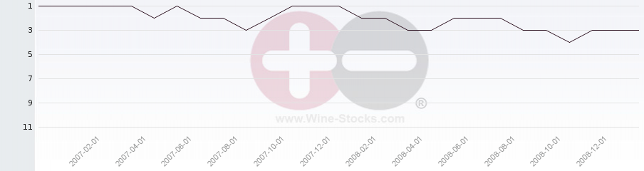 Vineyard Region Ranking Chart