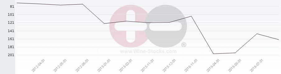 Vineyard Region Ranking Chart