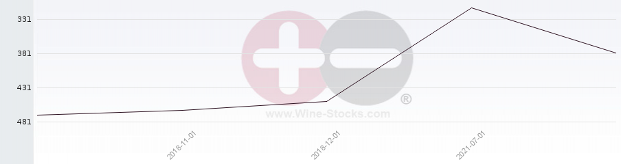 Vineyard Region Ranking Chart